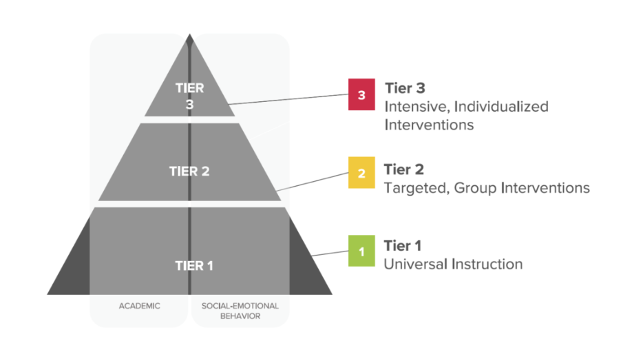 Tiered Interventions - STORIES FROM SCHOOL AZ